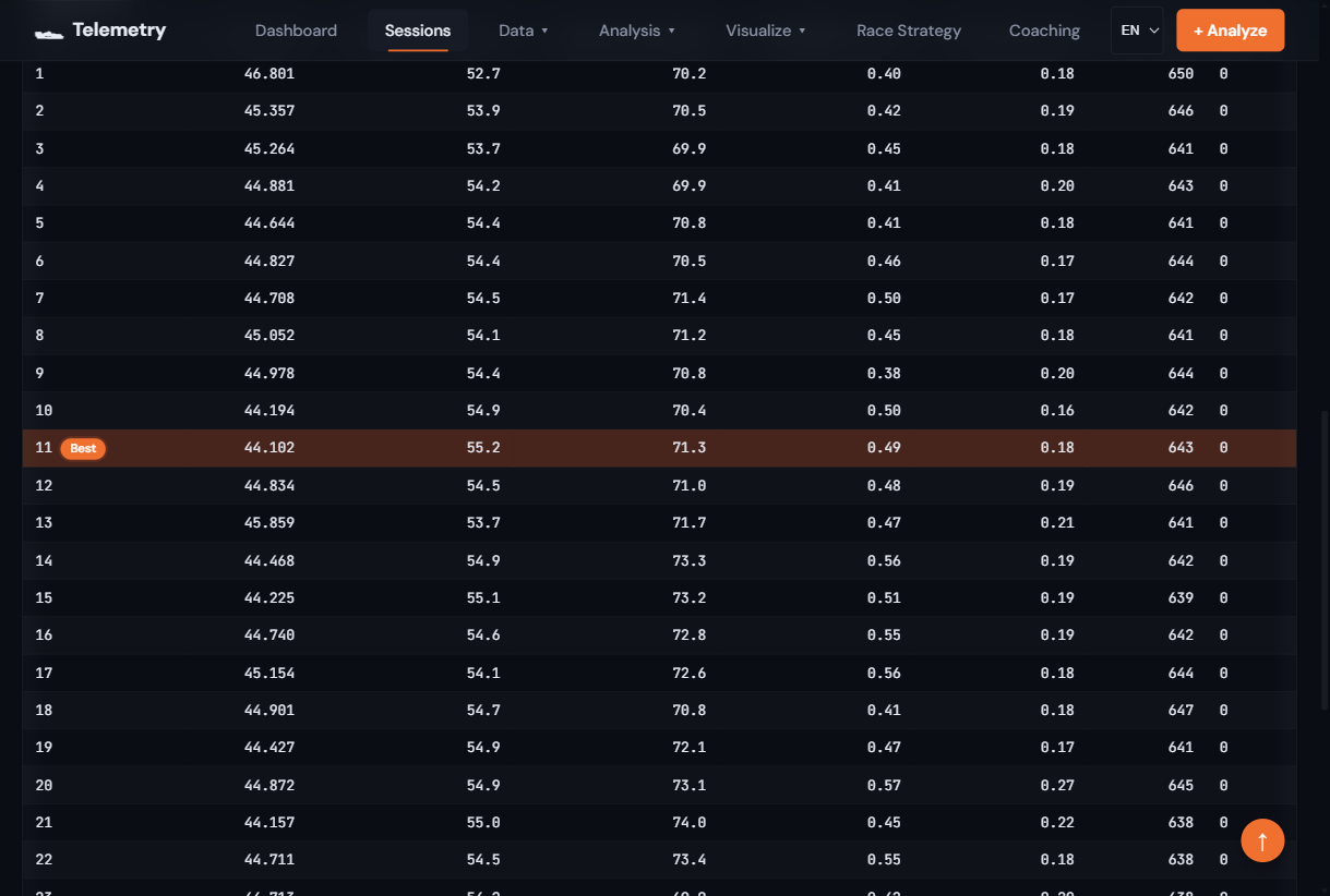 Lap data table with best lap highlighted
